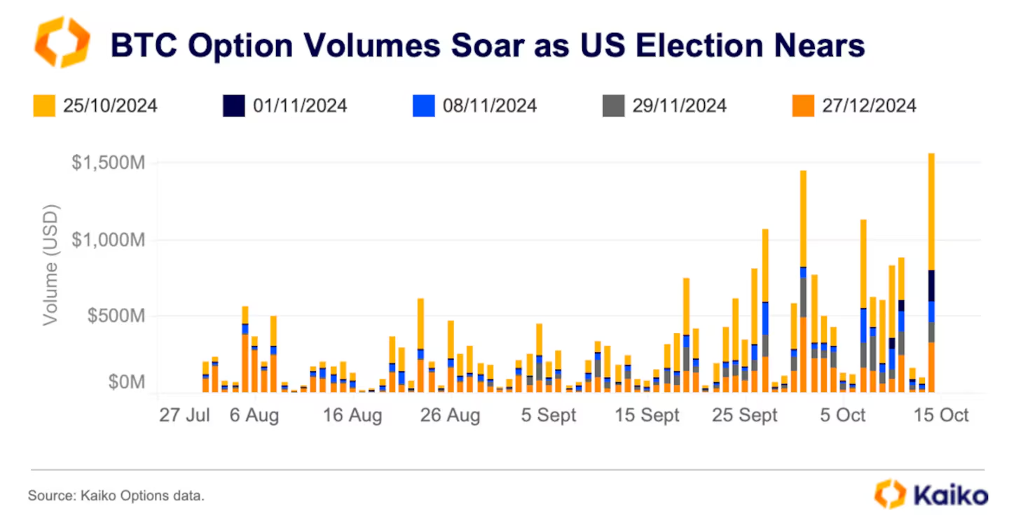 카이코 “비트코인, 美 대선 누가 이기든 전고점 돌파 가능”