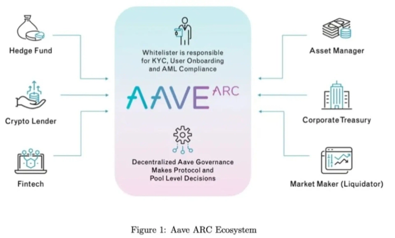 写真=Aave ARCエコシステム