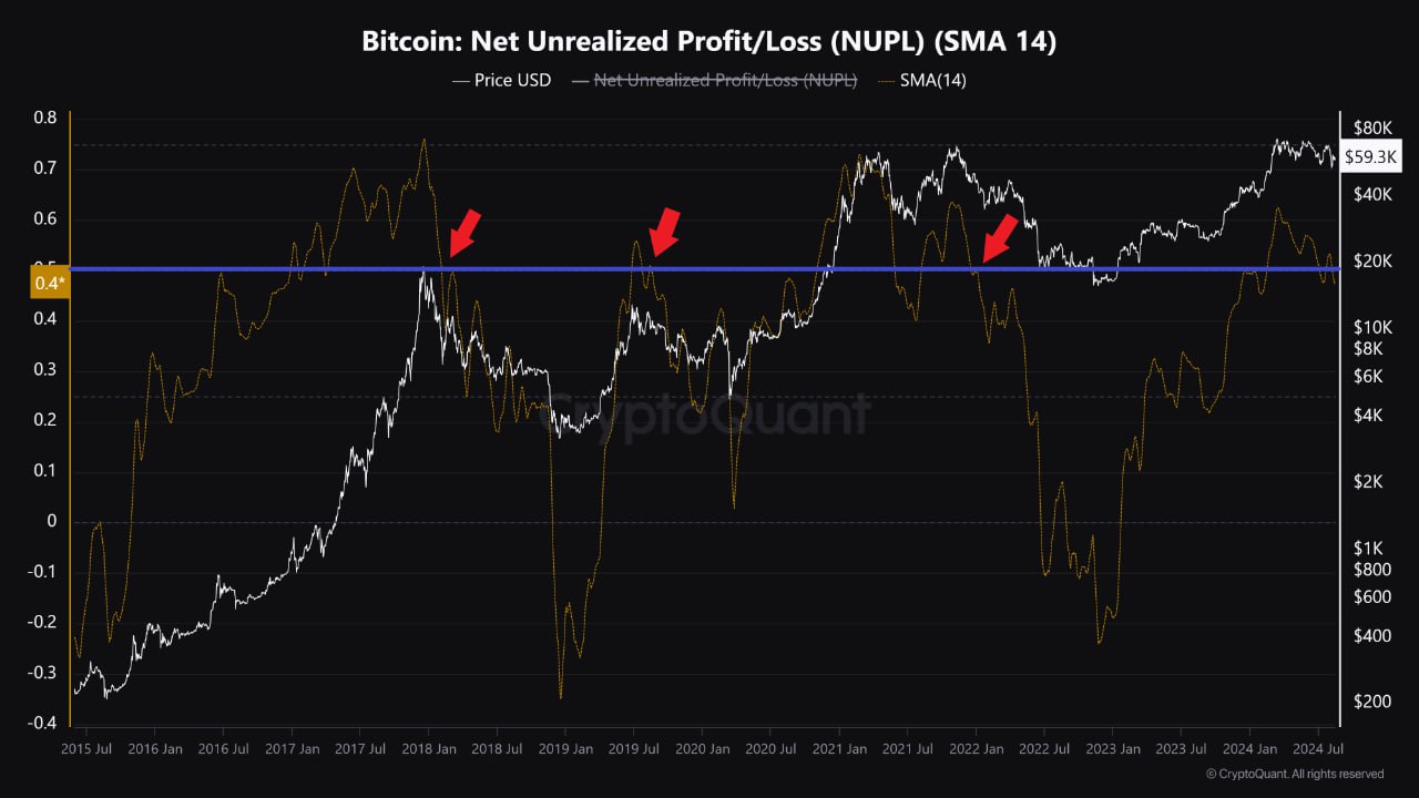 비트코인 NUPL 지표, 4만달러까지 하락 시사