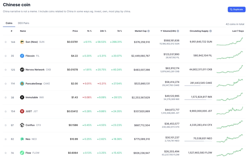 중국계 알트코인 대다수가 두 자릿수 반등에 성공했다. 사진 = 코인마켓캡 캡쳐