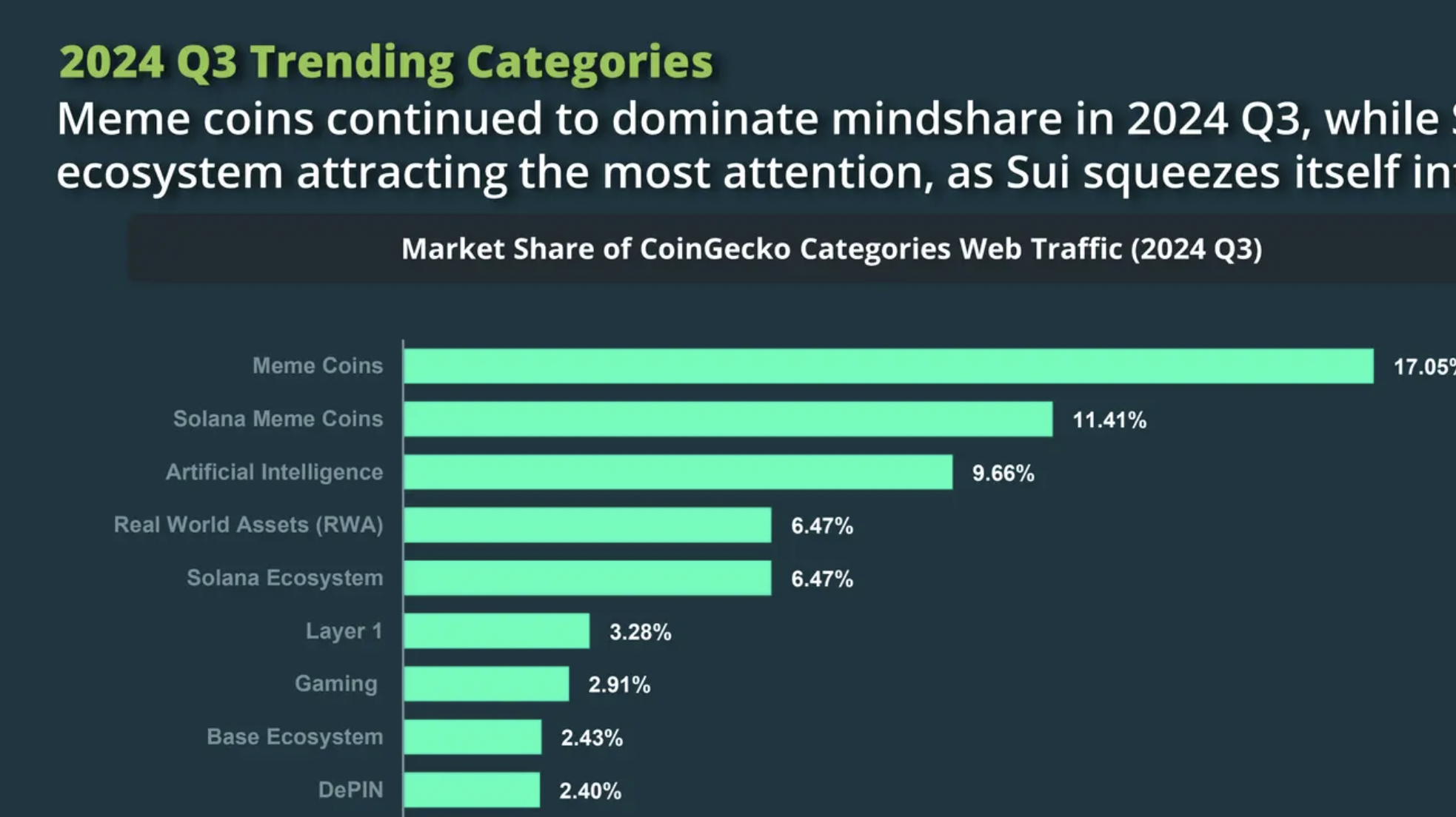 밈코인 다음 주자는?…”투자자 트래픽, 밈코인·AI에 몰렸다”