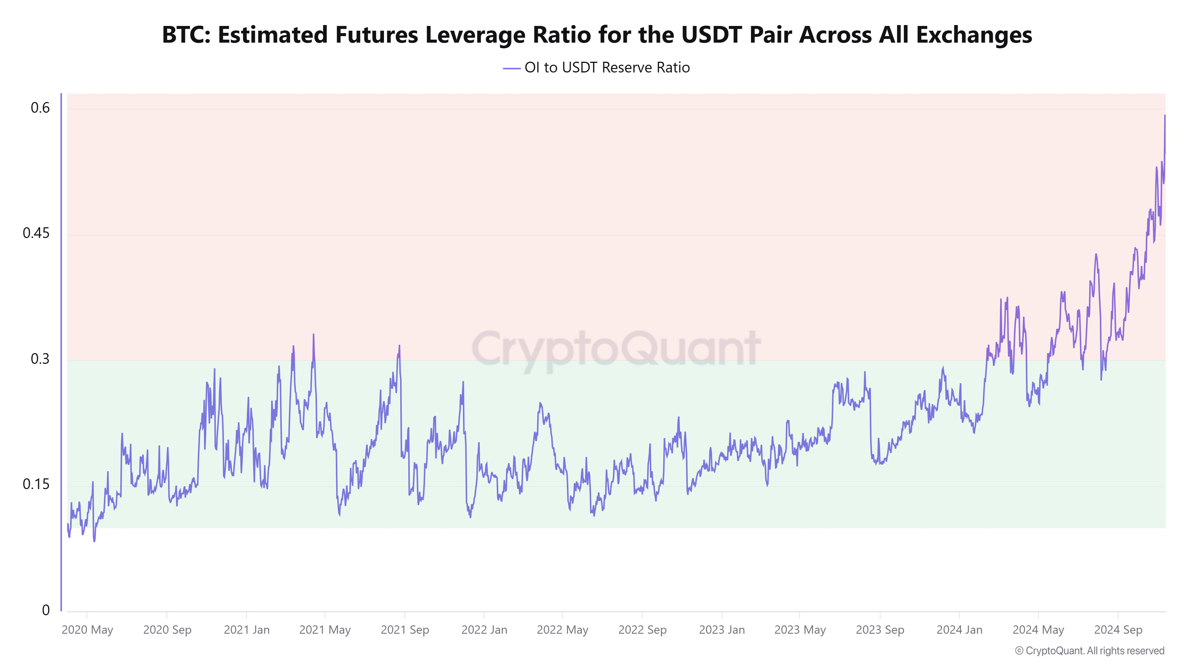비트코인(BTC), 올 들어 선물 레버리지 비율 2.7배 증가…변동성 심화 주의