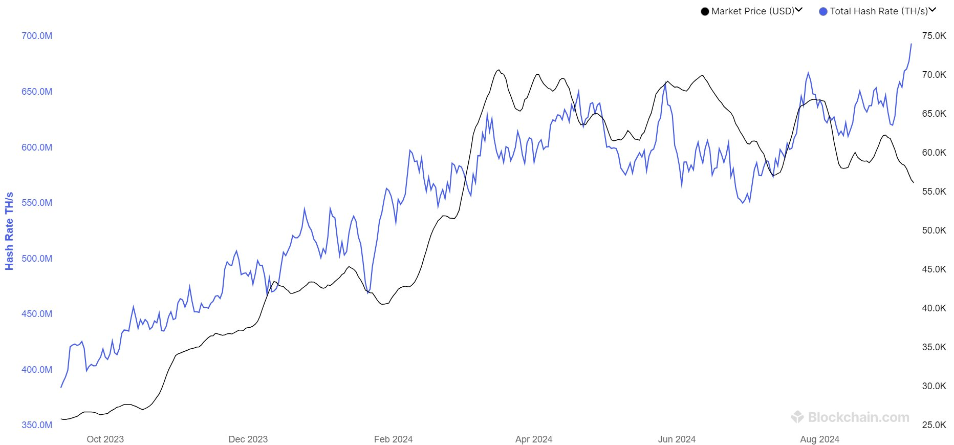 비트코인 해시레이트 최고점 경신 중