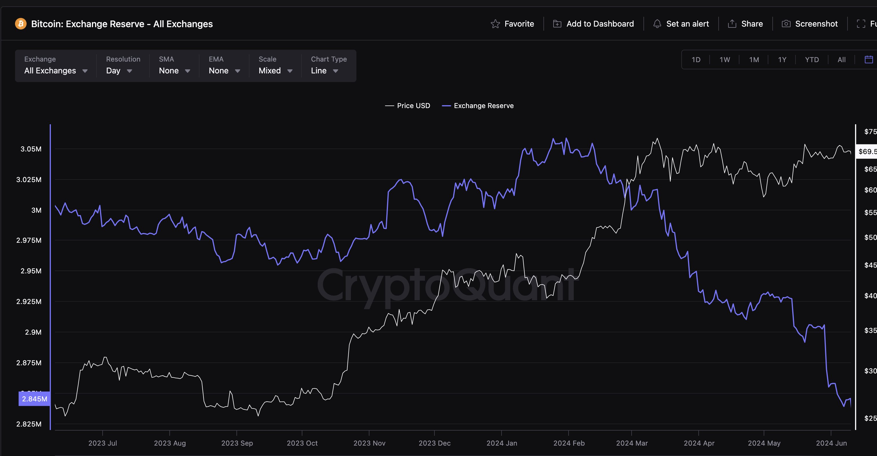 거래소 보유 비트코인, 사상 최저 수준 기록
