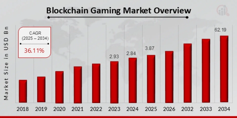 Global blockchain game market outlook. Source: Market Research Future (MRFR)