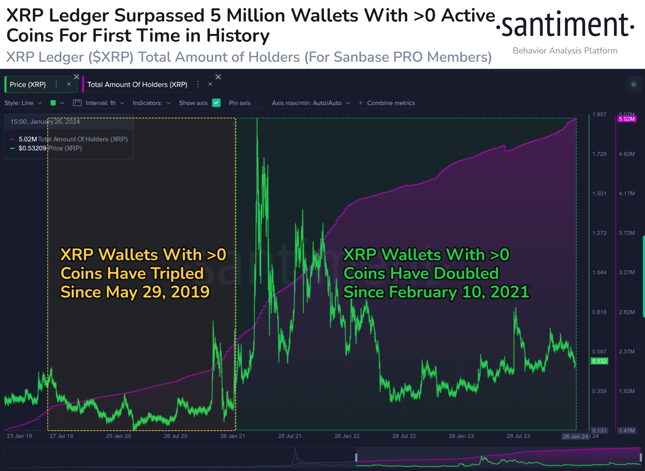 리플(XRP) 지갑 수, 3년 새 104% 증가…502만개 넘어서