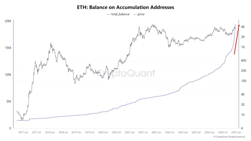 Ethereum Accumulation Address Holdings / Photo=CryptoQuant