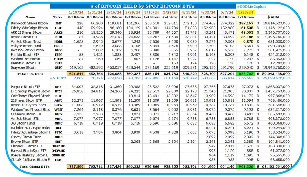 전세계 비트코인 현물 ETF BTC 보유량, 사토시에 근접