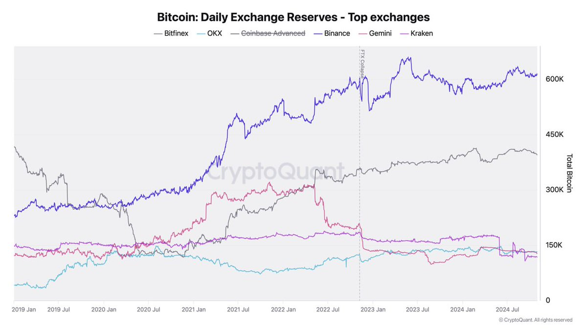 바이낸스, 준비금으로 비트코인 61만1000개 보유