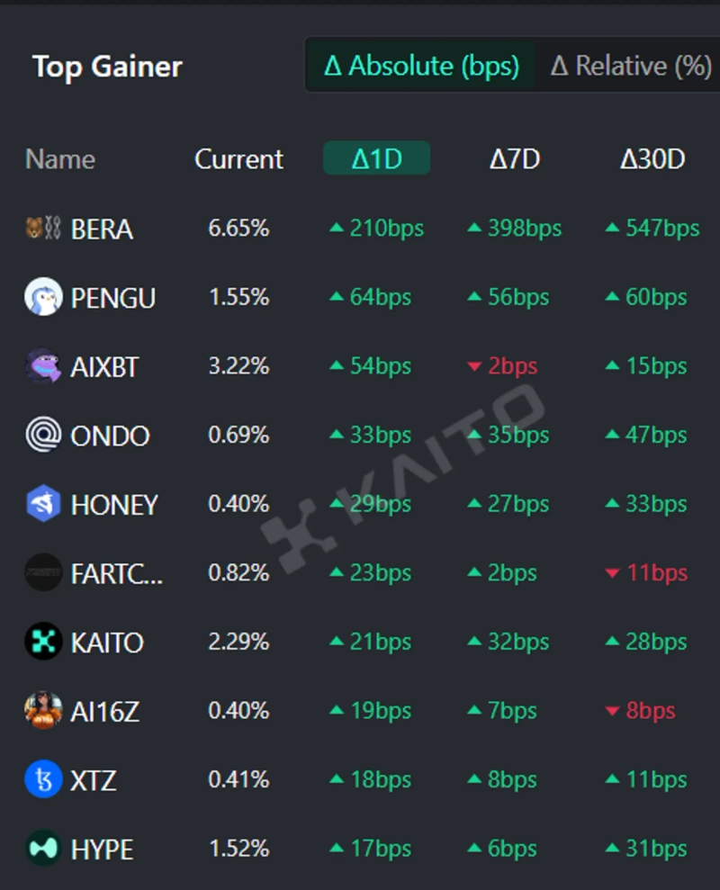 오늘의 글로벌 관심 코인] 베라체인·퍼지펭귄·에이아이엑스비티 外