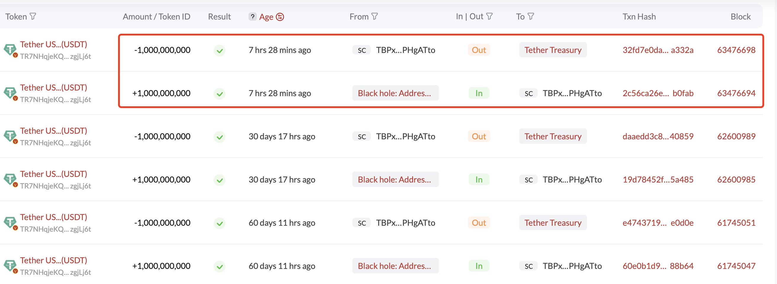 테더 트레저리, 오늘 10억 USDT 신규 발행···