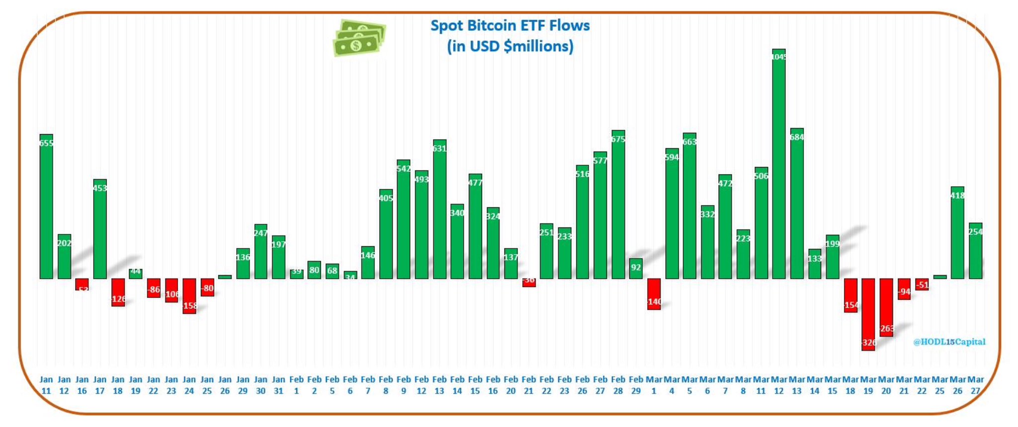 비트코인 현물 ETF, 전날 2억5400만 달러 순유입
