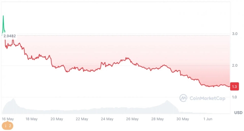 Nexpace (NXPC) price trend. Source: CoinMarketCap