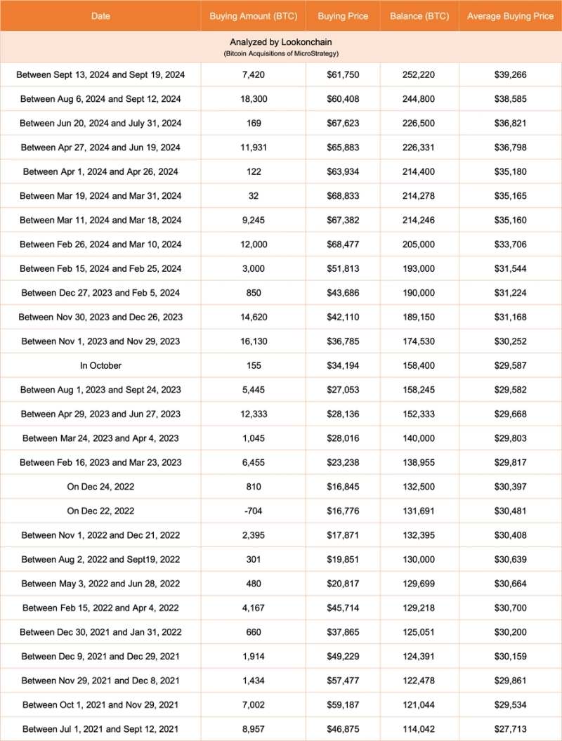 마이크로스트래티지, 비트코인 8만달러 돌파에…미실현 수익 100억달러 넘겨
