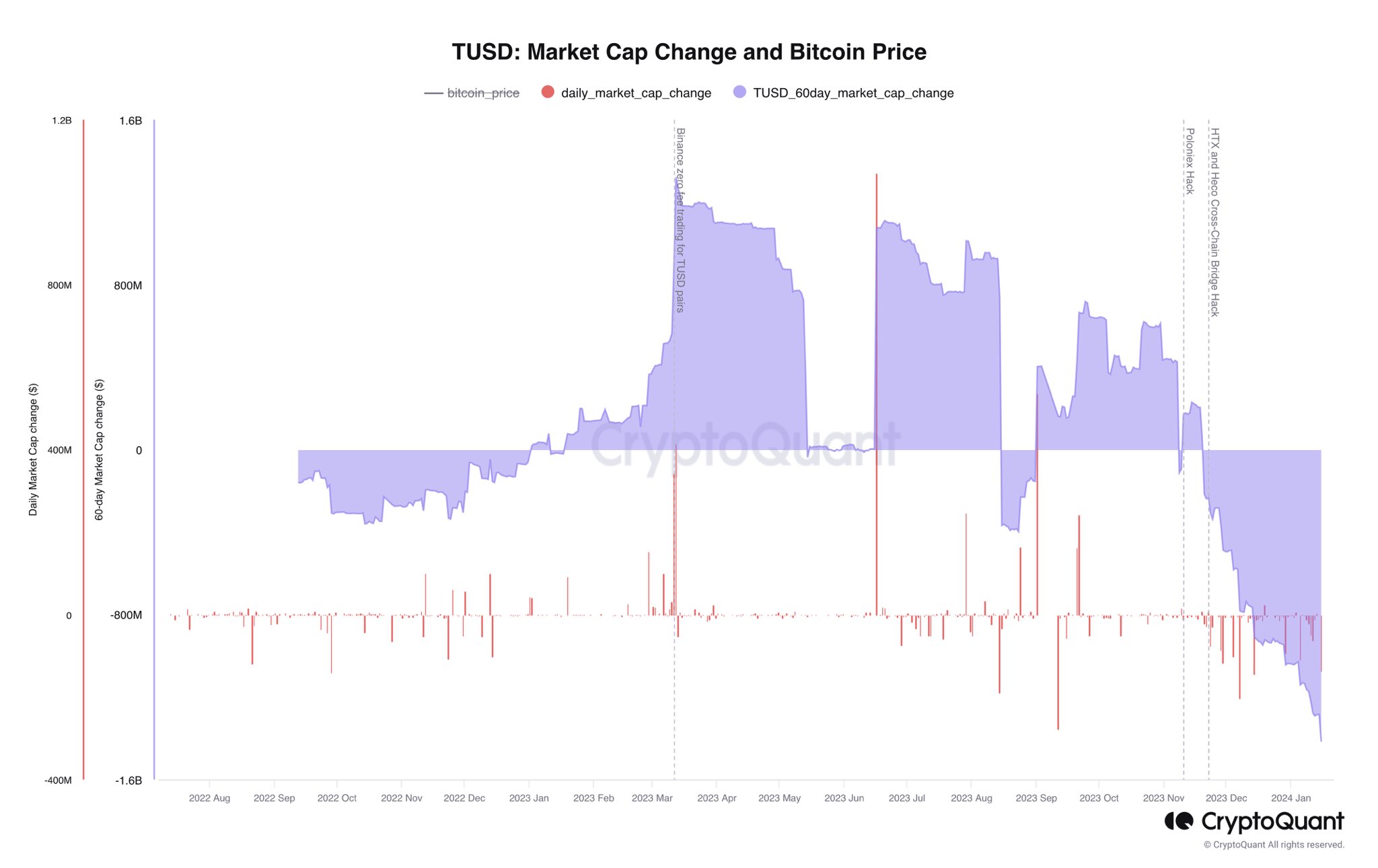 트루USD(TUSD) 대규모 덤핑에 페깅 붕괴…시총 고점 대비 77%↓
