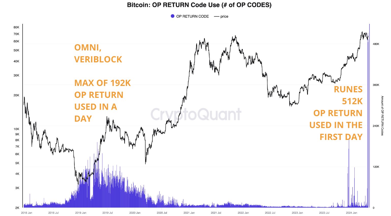 오피리턴 사용량 급증…비트코인 룬즈 영향