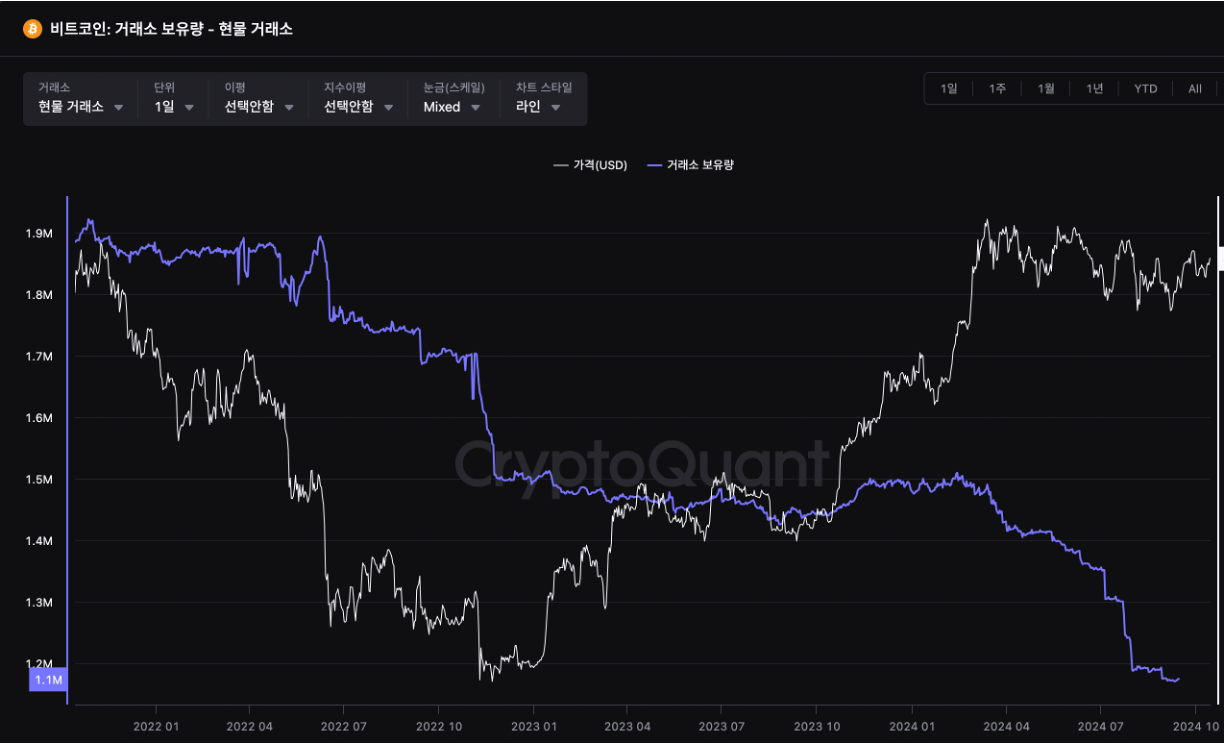 중앙화 거래소 비트코인·이더리움 보유량 역대 최저치 기록