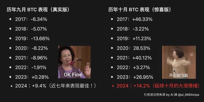 비트코인 9월, 10월 수익률 / 사진 = 온체인 애널리스트 아이 X 캡쳐