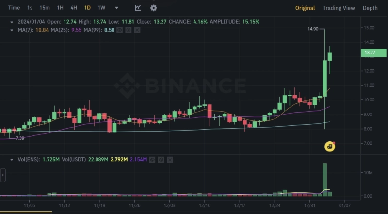 출처=바이낸스USDT마켓ENS코인캡처
