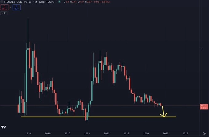 비트코인 대비 알트코인의 가치는 약세를 지속할 가능성이 높다는 전망이 나온다. / 사진 = 벤자민 코웬 X 캡쳐