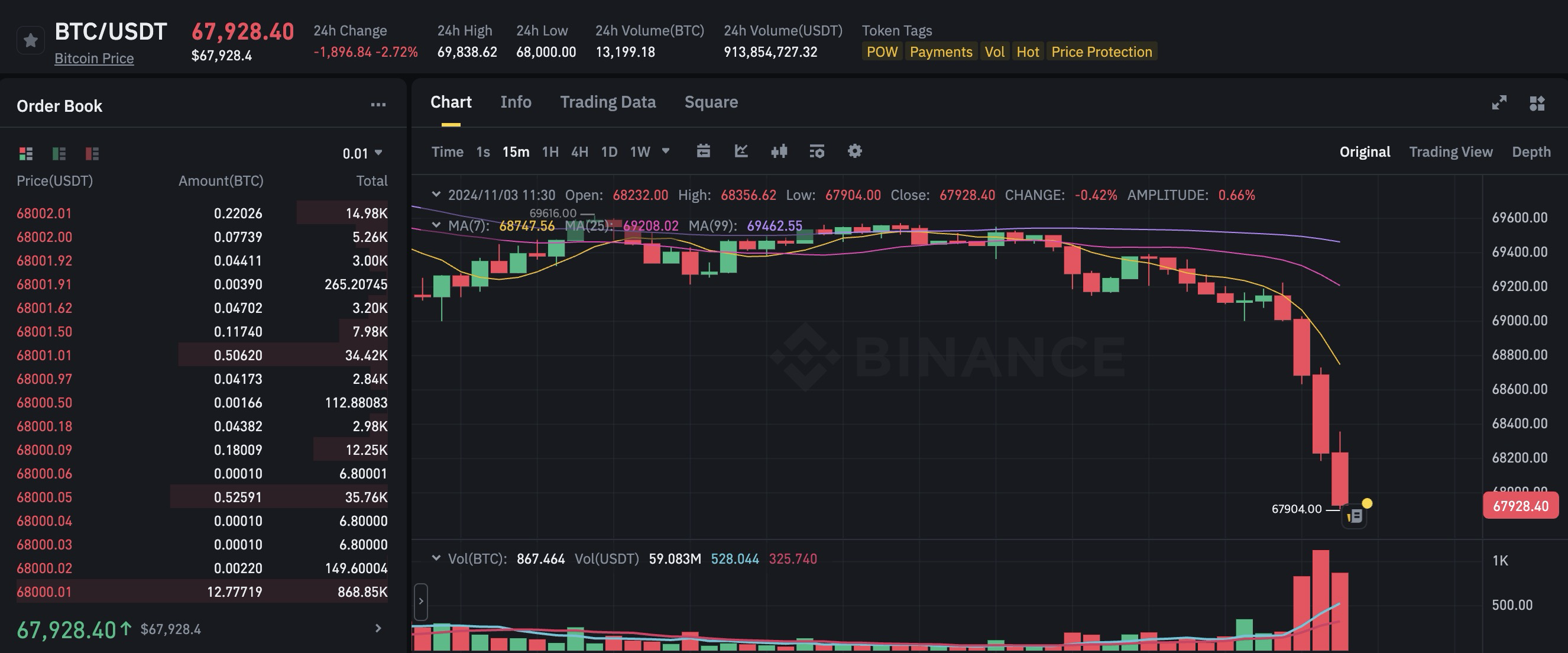 비트코인, 6만8000달러선도 무너져