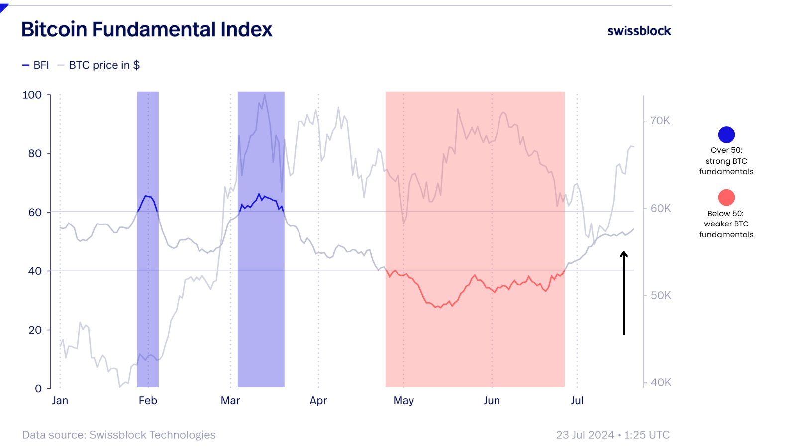 비트코인(BTC), 펀더멘털 개선되고 있다…지속적 상승 가능성↑