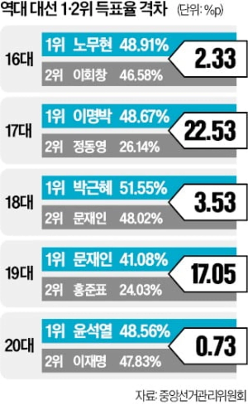 대선 최소 득표율 격차는 尹때 0.73%P…최대 격차는 MB때 22.53%P