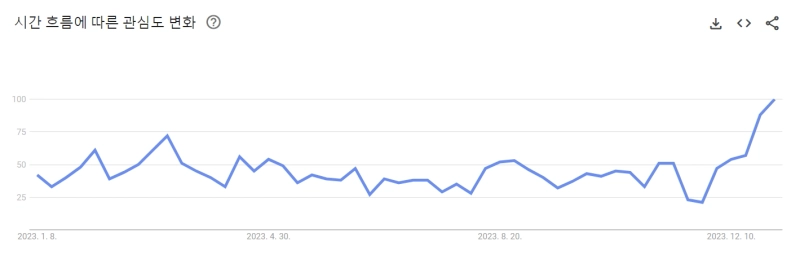 구글 이용자들의 '저점 매수' 검색량 증가세 / 출처=구글트렌드 캡처