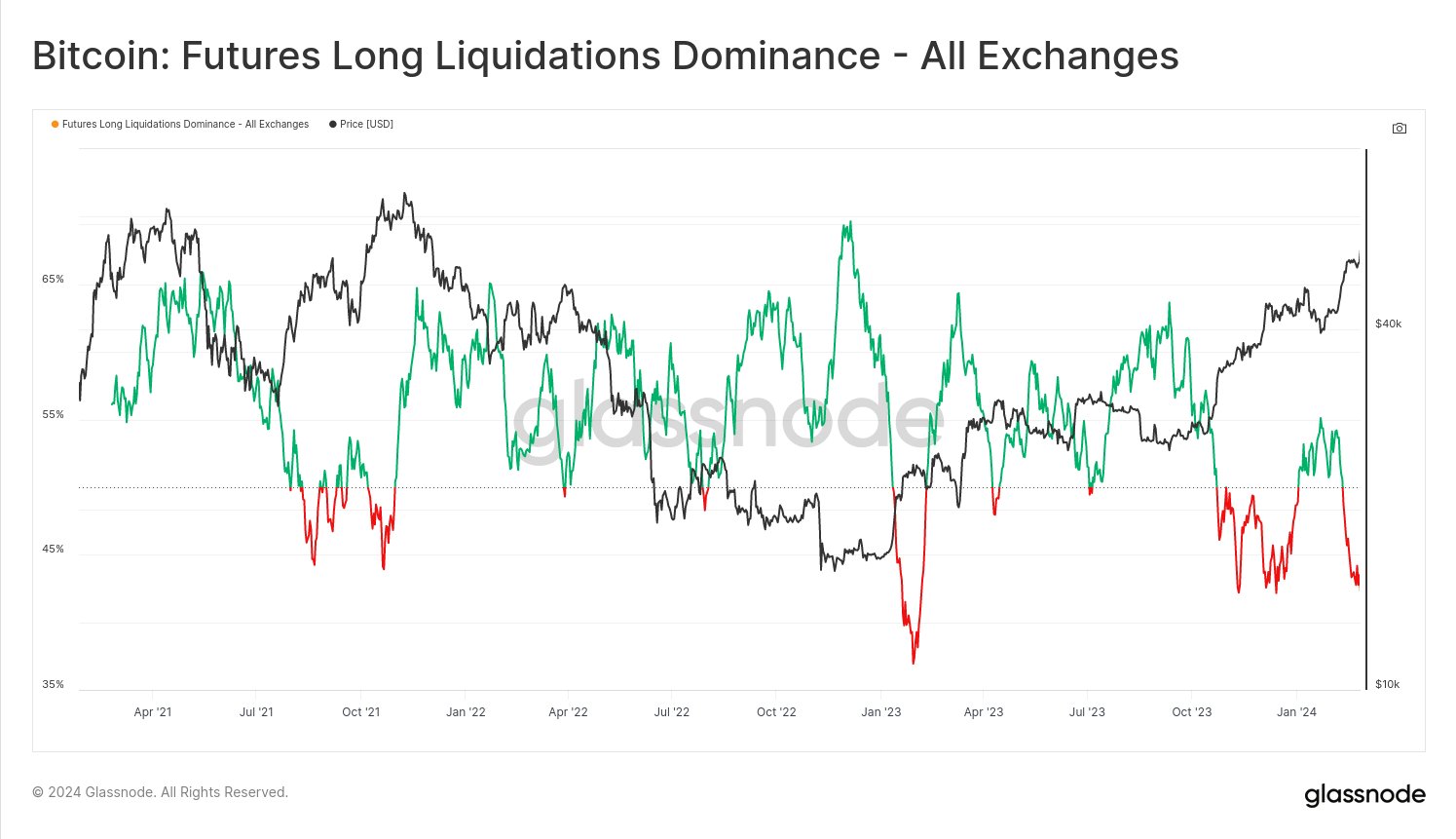 비트코인, 가격 정점 아직 오지 않아…숏 포지션 청산 흐름