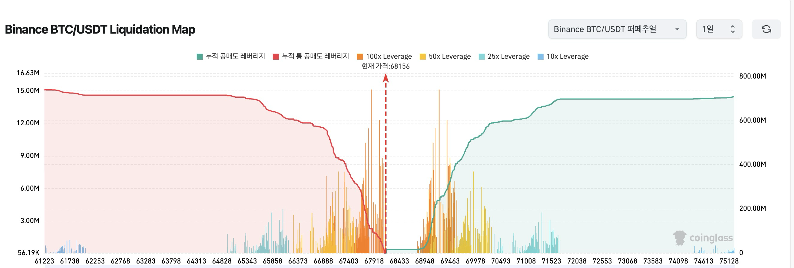 비트코인 6만8000달러 하회시 2억9300만달러 규모 청산 발생”