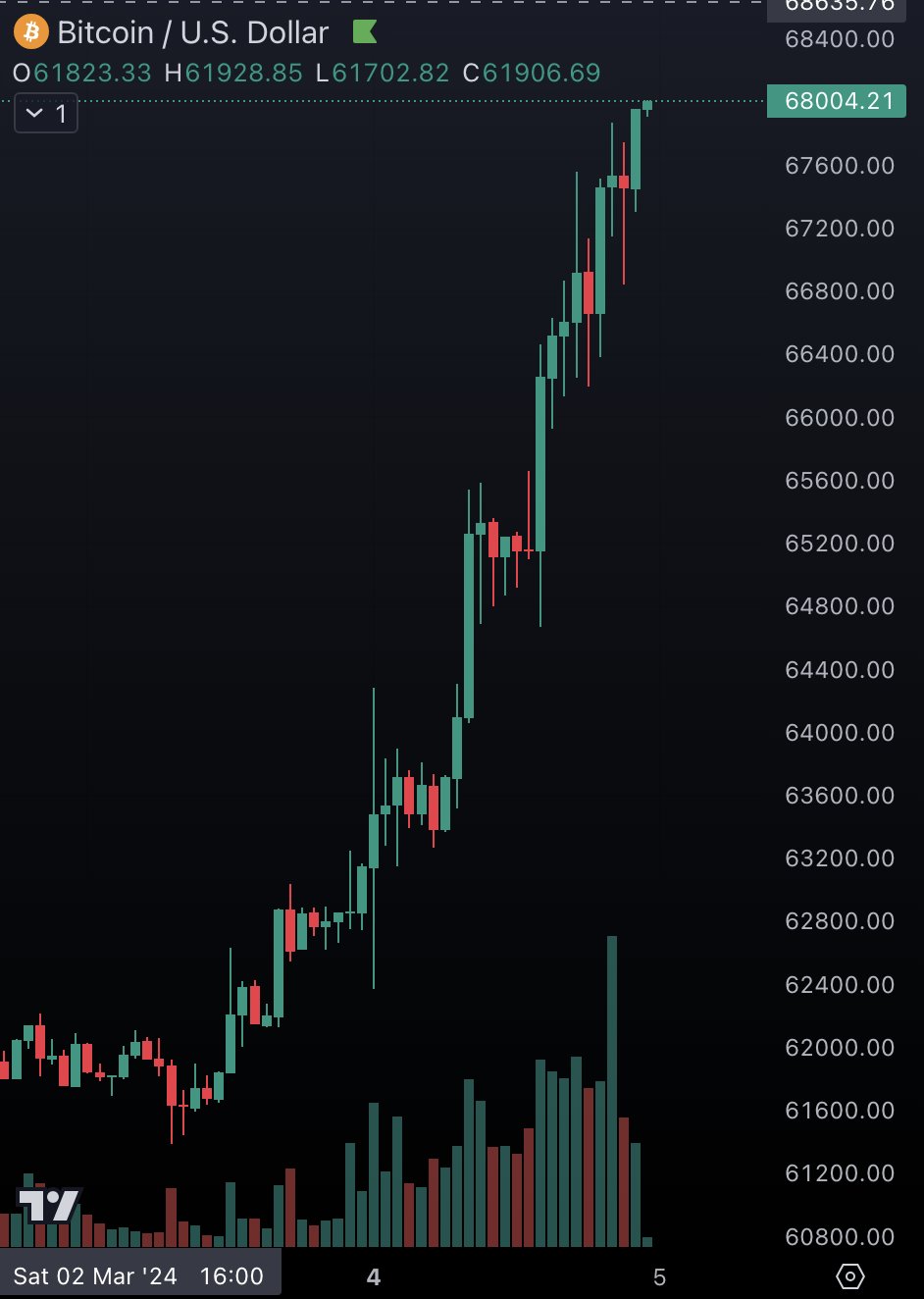 이더리움, 3700달러 돌파