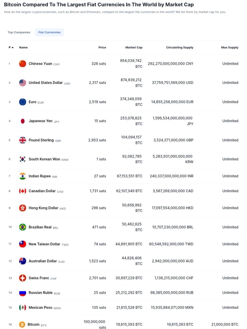 비트코인, 모든 화폐 중 유일하게 발행 한도 정해져”