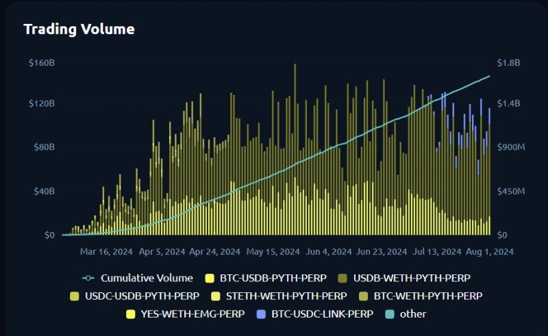 8월 1일 기준 신퓨처스의 총 거래량이 200조를 돌파했다./ 사진=신퓨처스 웹사이트 갈무리