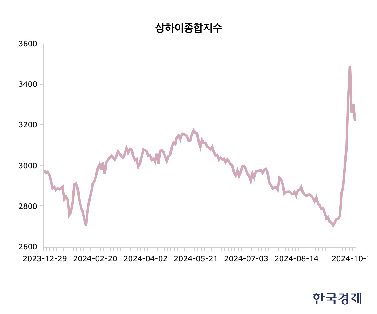 中 증시 앞날은…