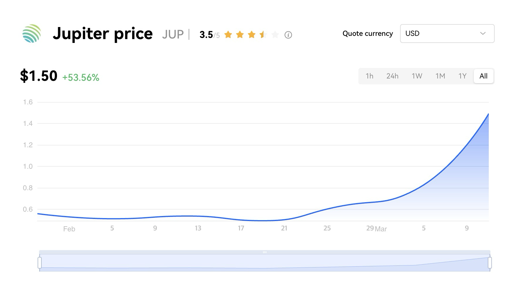 주피터(JUP), 전일比 50% 폭등…연일 최고점 경신