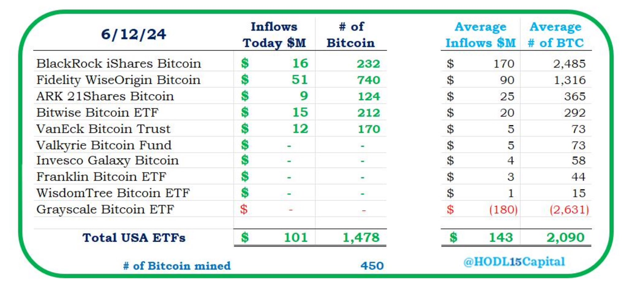 美 비트코인 현물 ETF, 1억 달러 순유입