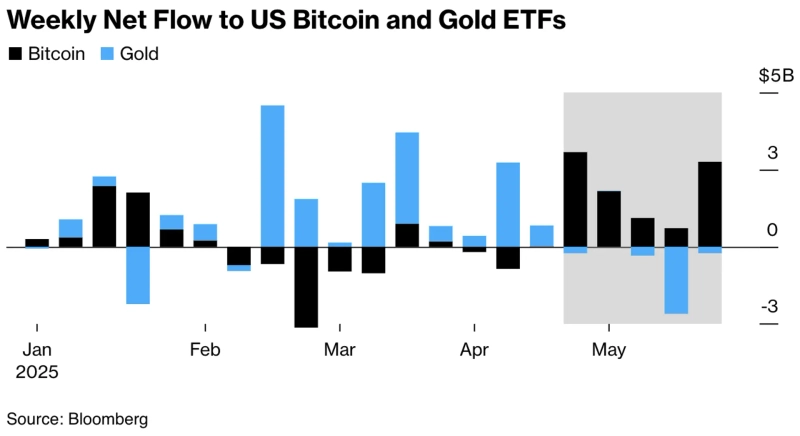 アメリカ ビットコイン(BTC)および金上場投資信託(ETF)資金純流入規模の推移。画像提供=Bloomberg