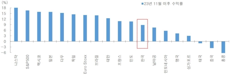 사진=블룸버그, 대신증권