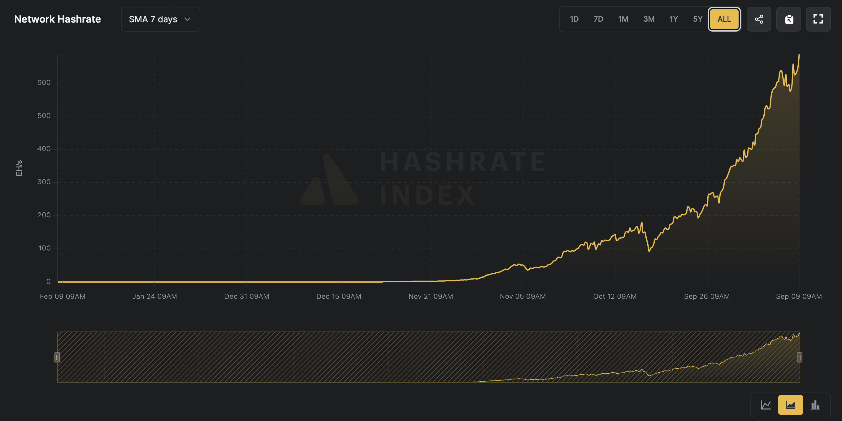 비트코인 해시레이트, 역대 최고치 기록