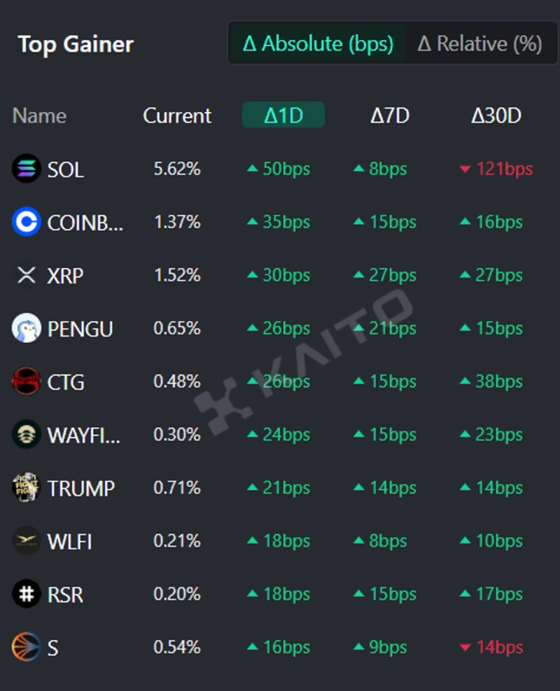 오늘의 글로벌 관심 코인] 솔라나·코인베이스·엑스알피 外