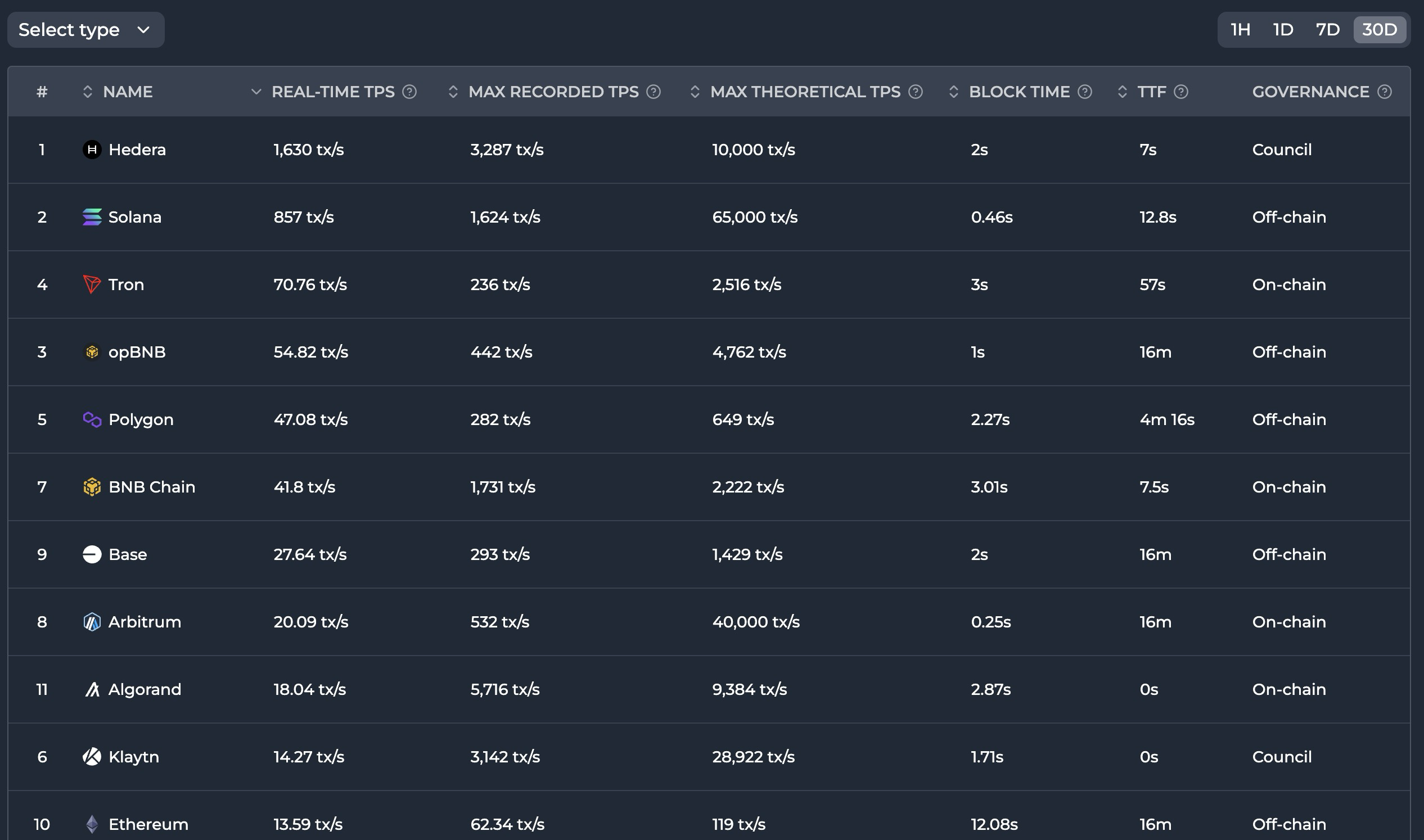 TPS가 제일 빠른 블록체인은?...