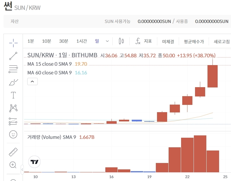 썬 토큰이 지난 13일부터 급등세를 보이고 있다. /사진=빗썸 캡쳐