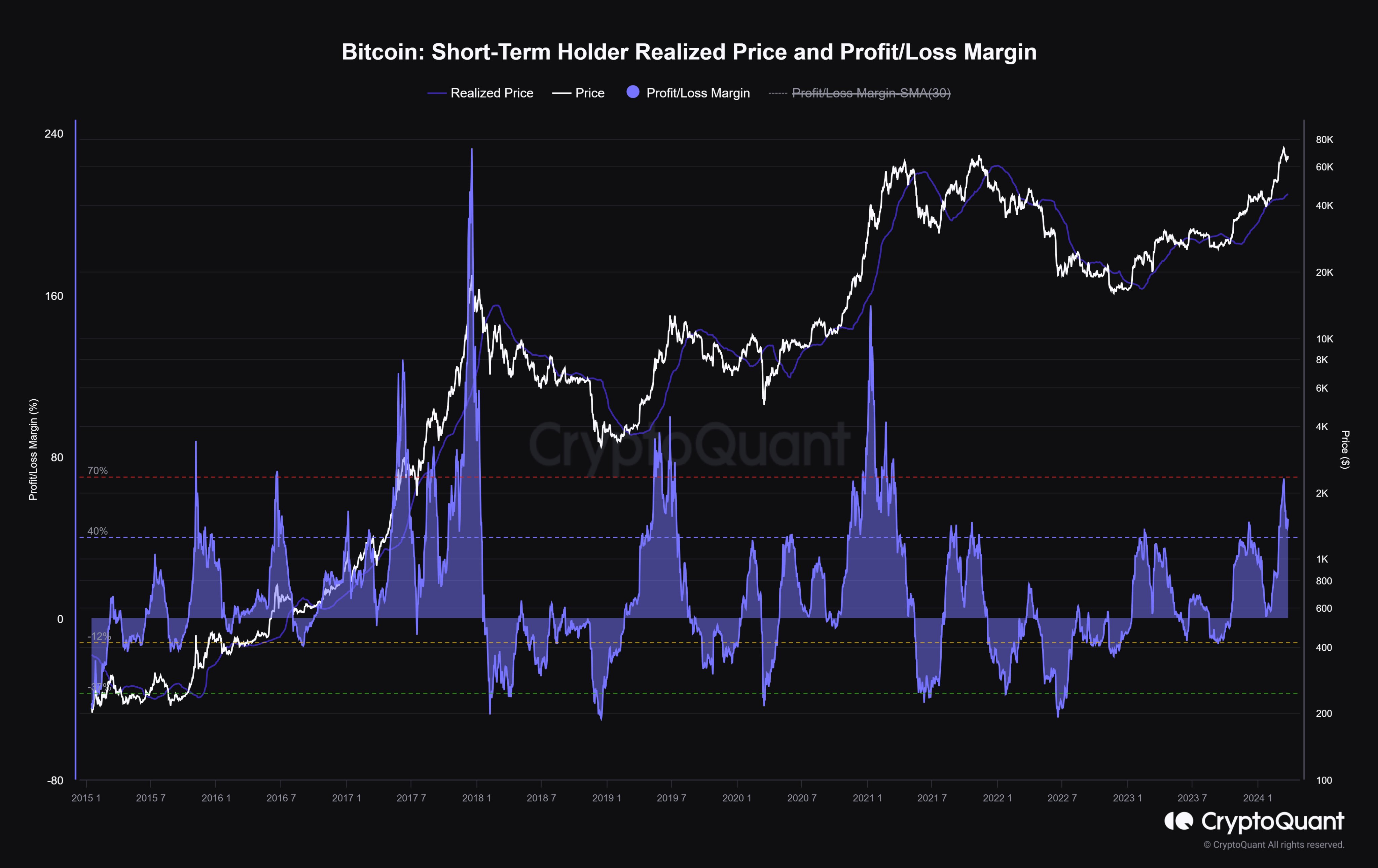 단기 비트코인 보유자 수익 실현…조정 진행 중