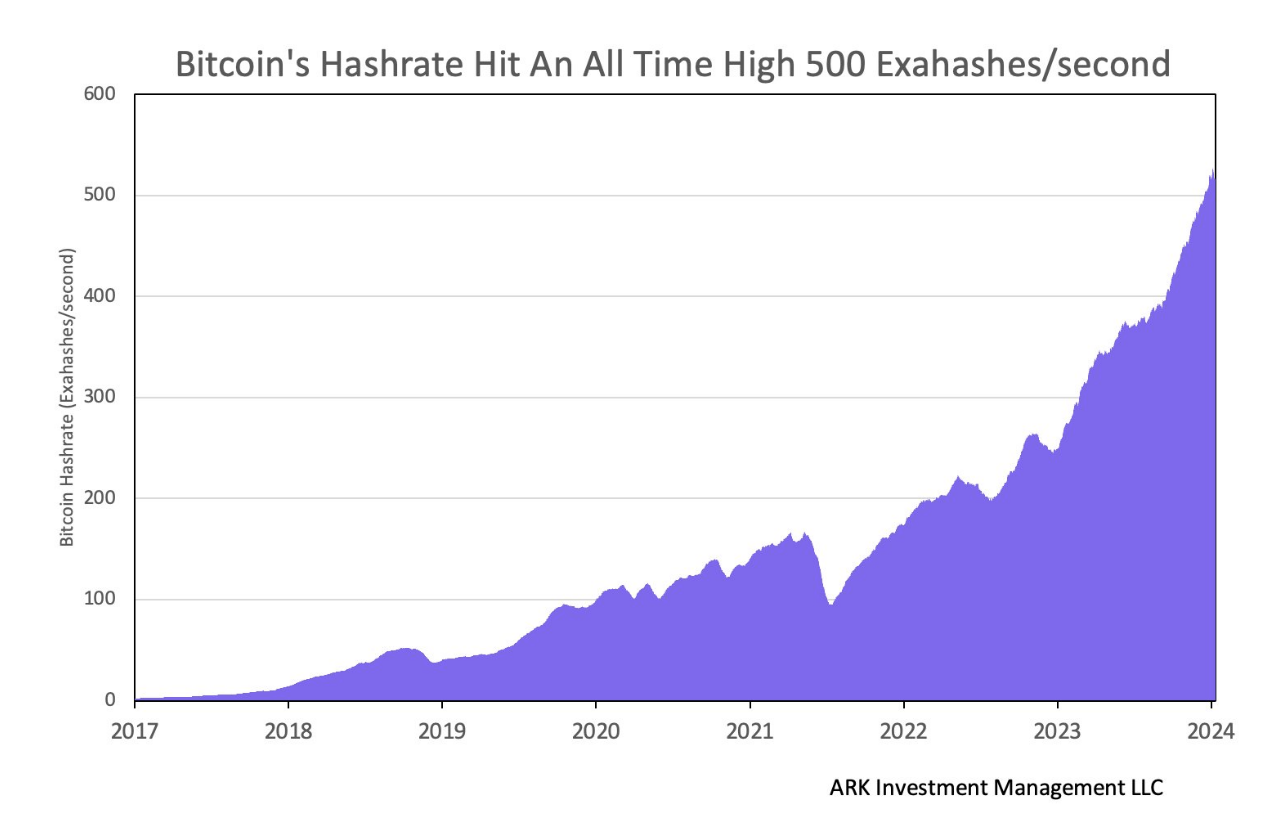 비트코인 해시레이트, 사상 최고치 기록…