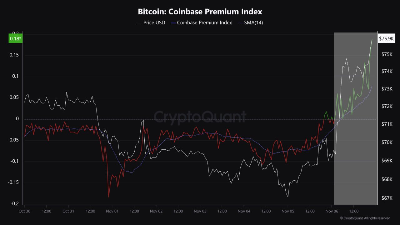 코인베이스 프리미엄 급등...