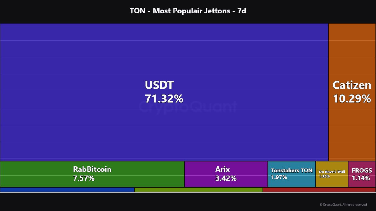 톤 네트워크 내 토큰 거래 1위는 USDT…실질 거래 활용도 높다