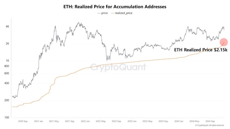 Ethereum Accumulation Address Realized Price / Photo=CryptoQuant