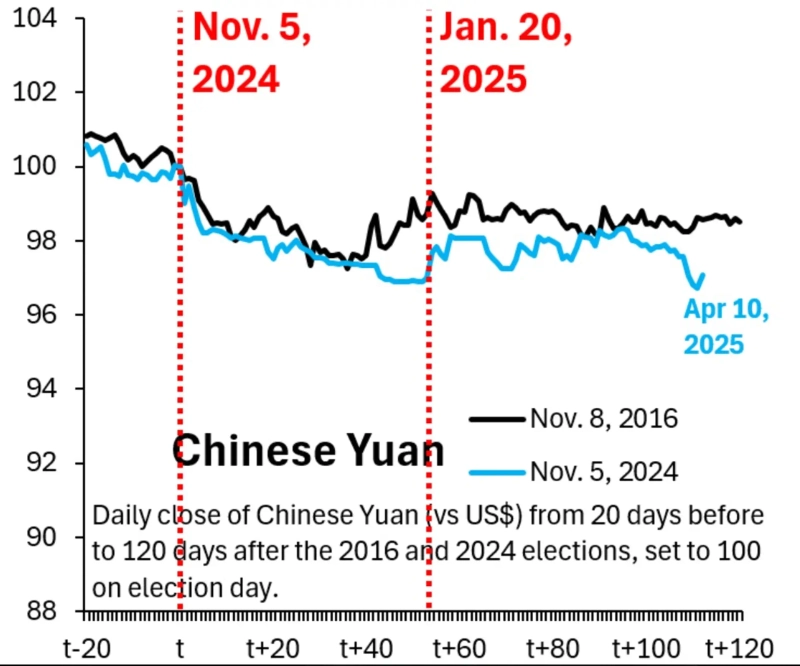 The trend of the Chinese yuan's closing price against the dollar from 20 days before the US elections in 2016 and 2024 to 120 days after the election day. A sharp devaluation was observed as of April this year. / Photo=Robin Brooks Goldman Sachs Forex Expert X Capture