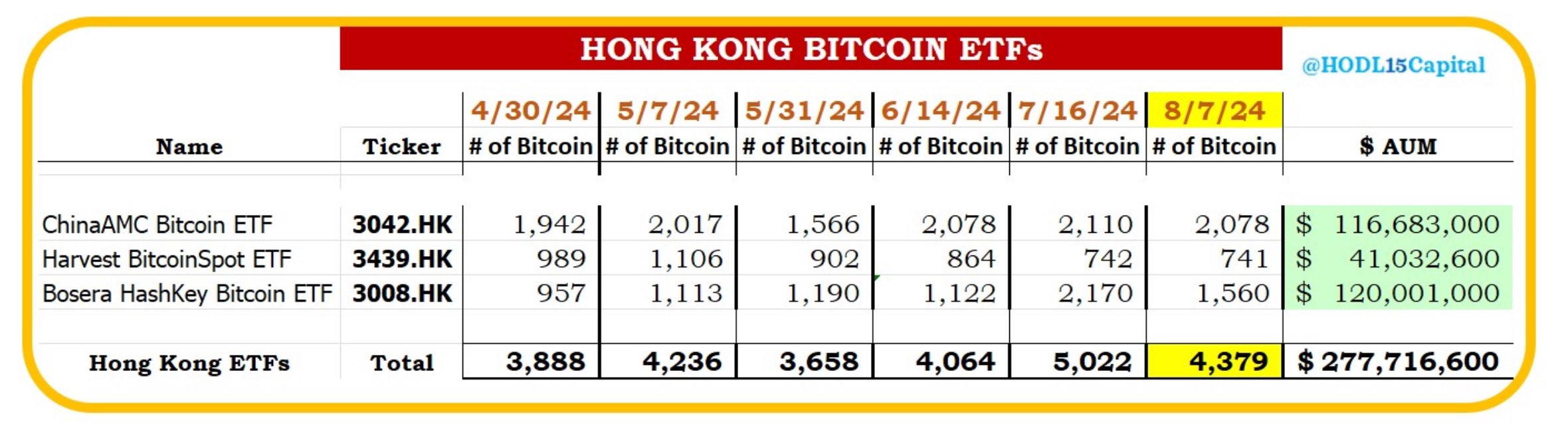 홍콩 비트코인 현물 ETF, 4379BTC 보유