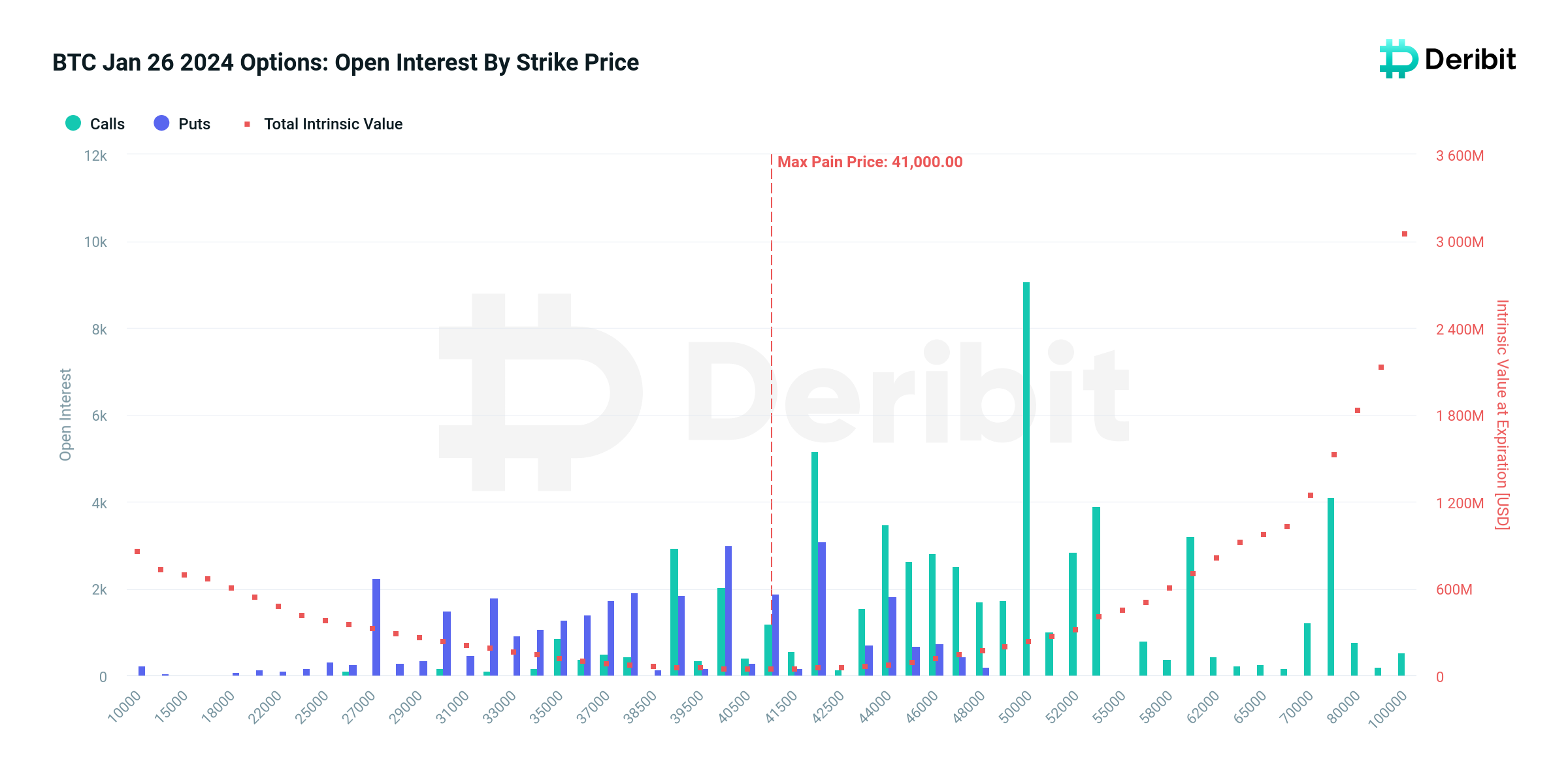 오는 26일 비트코인(BTC) 37.5억달러 옵션 만료…투심 회복 중